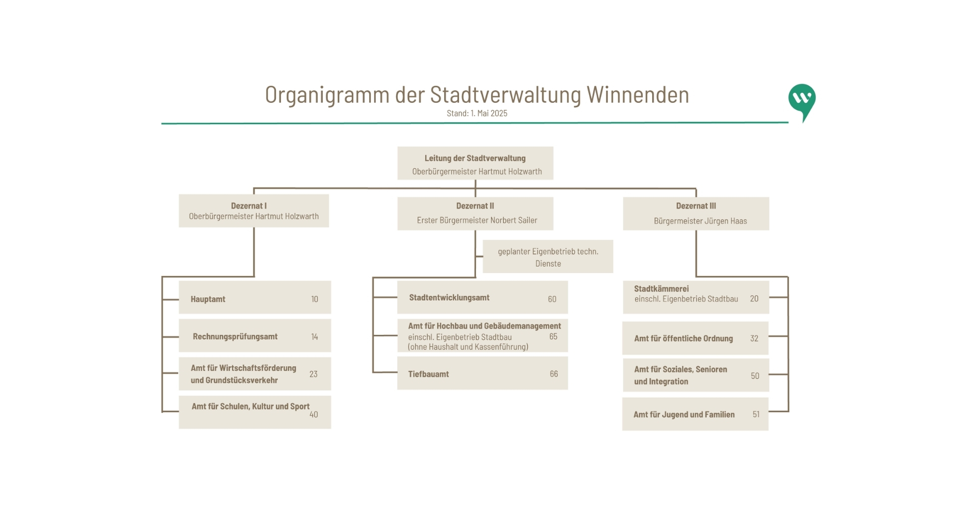 Das Organigramm der Stadtverwaltung. Unter der Leitung der Stadtverwaltung druch Oberbürgermeister Hartmut Holzwarth gliedert sich die Stadtverwaltung in drei Dezernete: Dezernat I geleitet von OB Holzwarth, umfasst ds Hauptamt, das Rechnungsprüfungsamt, das Amt für Wirtschaftsförderung und Grundstücksverkehr und das Amt für Schulen, Sport und Kultur. Dezernat 2 unter der Leitung von Erstem Bürgermeister Norbert Sailer umfasst das Stadtentwicklungsamt, das Amt für Hochbau und Gebäudemanagement einschließlich Eigenbetrieb Stadtbau und das Tiefbauamt. Dazernat 3 wird geleitet durch Bürgermeister Jürgen Haas und besteht aus der Stadtkämmerei einschließlich dem eigenbetrieb Stadtbau, dem Amt für öffentliche Ordnung, dem Amt für Soziales, Senioren und Integration und dem Amt für Jugend und Familien.